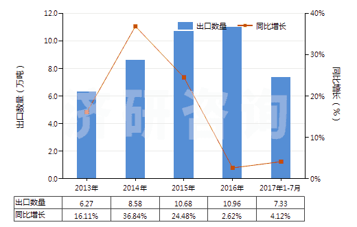 2013-2017年7月中國含甲、乙或丙烷的全氟烴(PFCs)或氫氟烴(HFCs)混合物(但不含甲烷、乙烷或丙烷的全氯氟烴(CFCs)或氫氯氟烴(HCFCs)的混合物)(HS38247800)出口量及增速統(tǒng)計